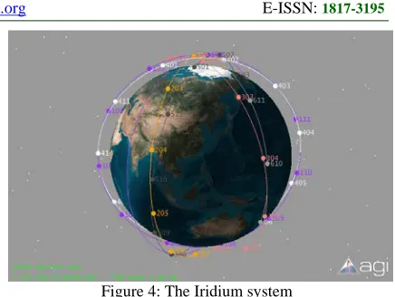 Figure 4: The Iridium system 