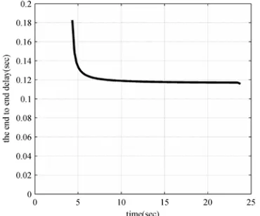 Figure 8: The End-To-End Delay Of The Network 