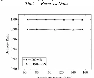 Figure 15: Delivery Ratio Versus Terminal’s Bit Rate  