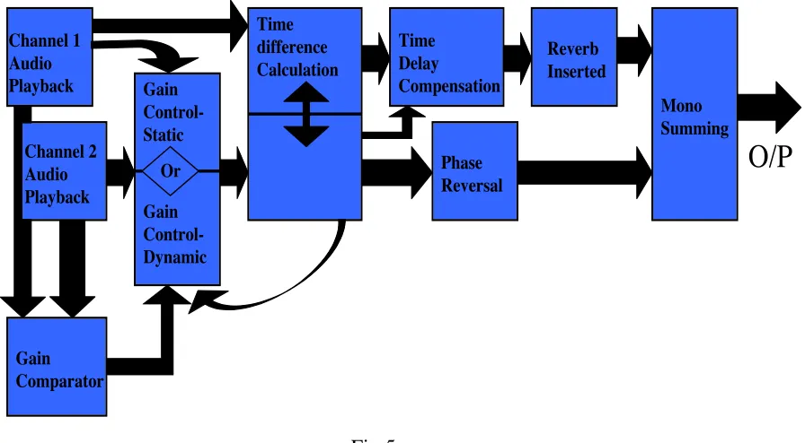 Fig. 5 below represents the algorithm needed to develop the Max patch.Block Diagram structure