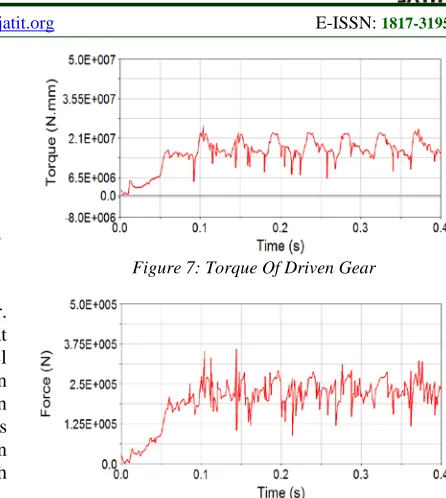 Figure 7: Torque Of Driven Gear 