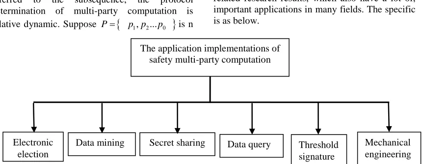 Figure 2: The Application Realization Field Of Secure Multi-Party Computation  