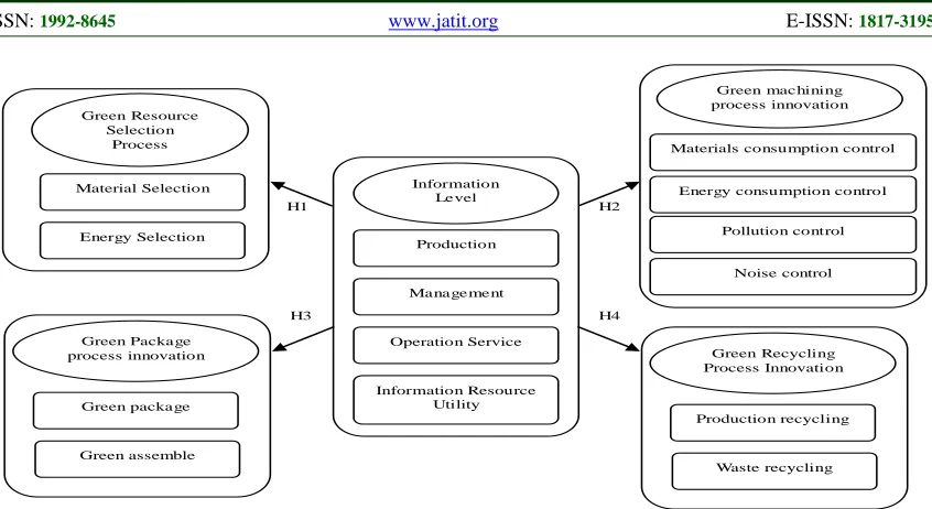 Figure 1: Theory Model Of The Impact Of Informatization Level To Green Process Innovation 
