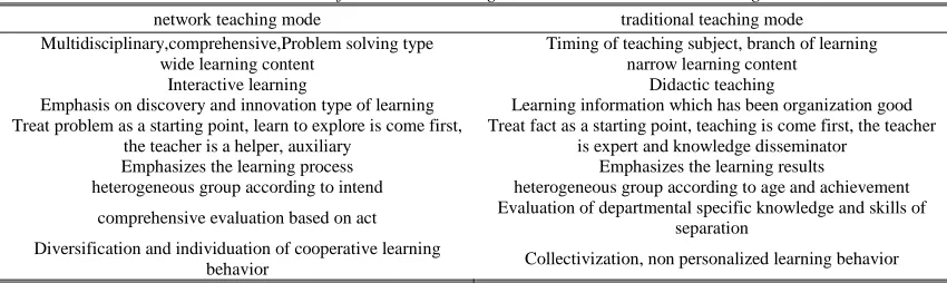 Figure 1: Present Situation And The Development Trend Of The Multimedia And Network Teaching  In 