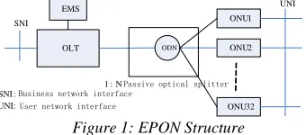 Figure 1: EPON Structure  
