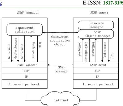 Figure 3: SNMP Protocol Environment 