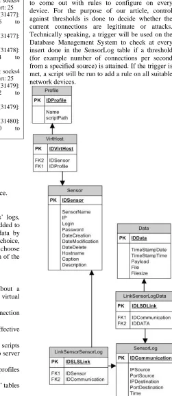 Figure 4. IPMS DB Structure 