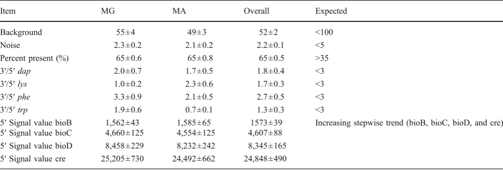 Table 1 RNA yield and LCM cell estimate