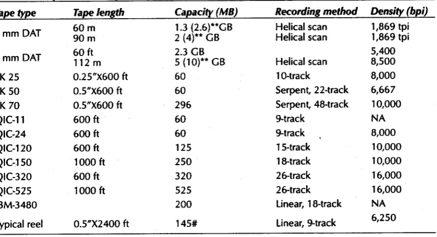 Table 1: Comparison of magnetic tapes 