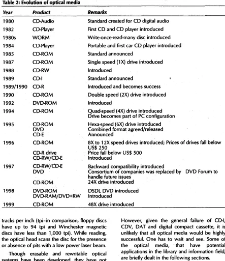 Table 2: Evolution of optical media 