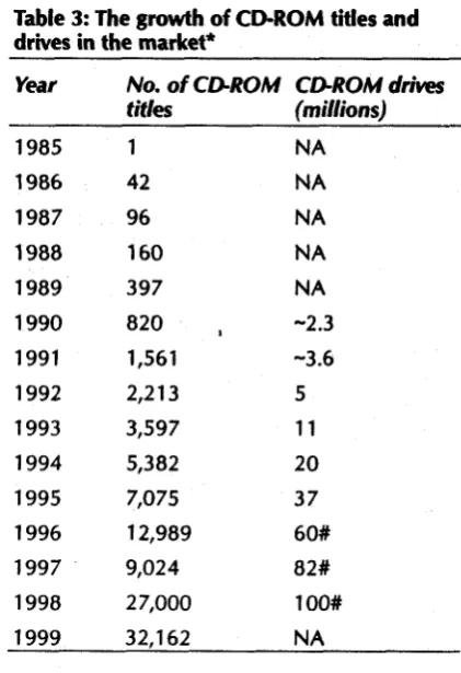 Table 3: The growth of CD-ROM titles and drives in the market* 