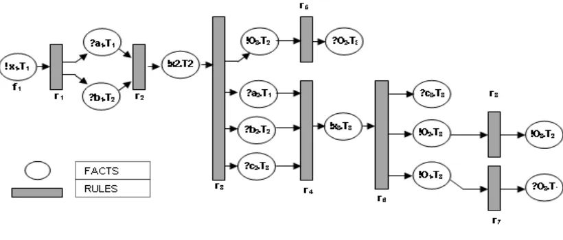 Figure 4: The Petri Net Representation Associated To (4) 