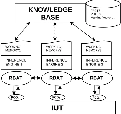 Figure 5.  Architecture Of The Distributed Test System 