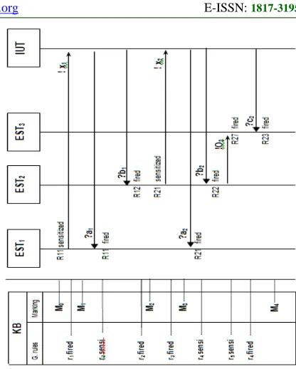 Figure 6.  The Flow’s Diagram For Exchanges Between Rbati And IUT 