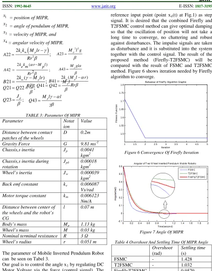 TABLE 3: Parameter Of MIPR   NotatValue 