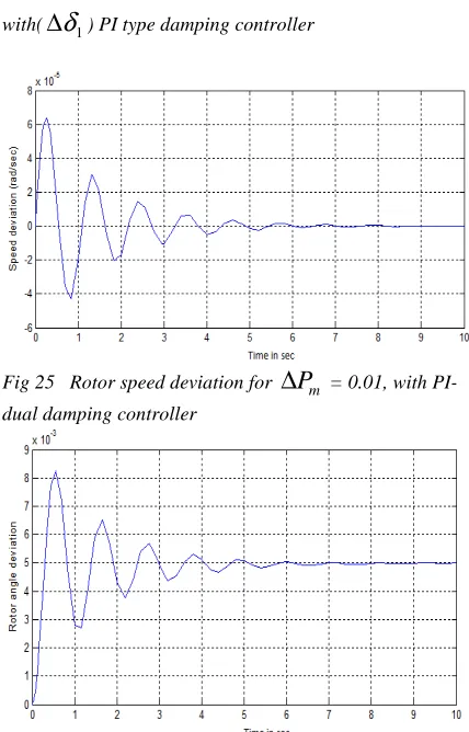 Fig 25   Rotor speed deviation for 