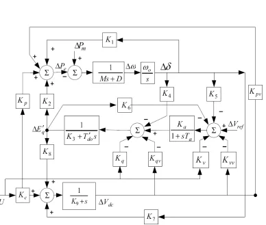 Fig 27. Phillips-Heffron Model (Linearised Model) Of A Single-Machine Infinite-Bus (SMIB) System With IPFC 
