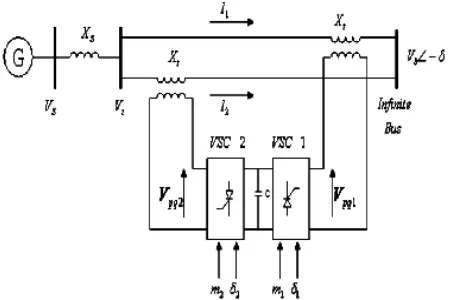 Figure 1 Single Machine Infinite Bus System With IPFC  