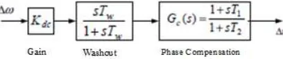 Fig. 3 Structure of IPFC based damping controller  