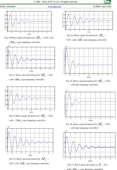 Fig 14. Rotor angle deviation for 