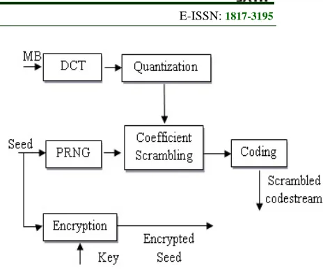 Fig. 1: Region-Based Transform-Domain Scrambling   