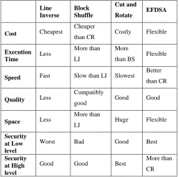 Fig.10 Security and Cost analysis of existing and  proposed technique 