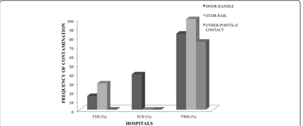 Table 1 S. aureus prevalence at the various departments/wards at each hospital