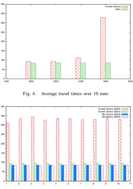 Fig. 4.Average travel times over 10 runs