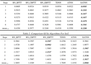 Table 1: Comparison Of Six Algorithms For Set1 