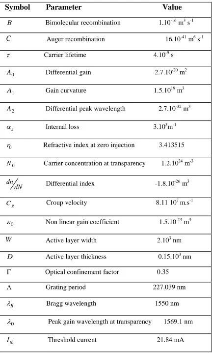 Table 1:  Parameters Values Used In Simulations. 