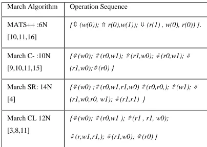 Table I1: Well Known March Test Algorithm   