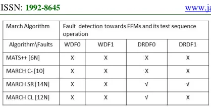 Table III shows the functional fault primitives  and the test sequence operation to detect WDFs and 