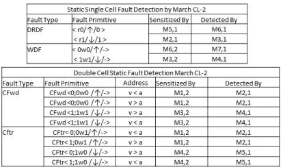 TABLE VII: FAULT DETECTION BY MARCH CL-1  