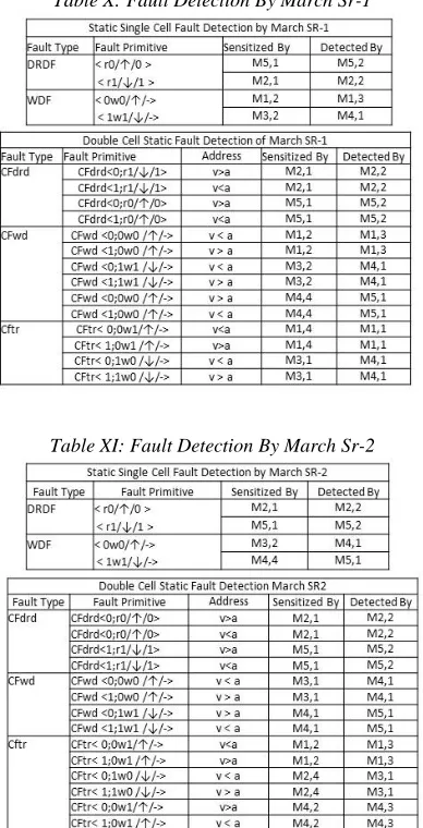 Table X: Fault Detection By March Sr-1 