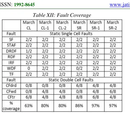 Table XII: Fault Coverage 