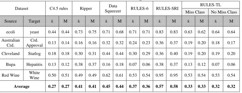 Table 2: Error mean and median using Clas-5X2CV 