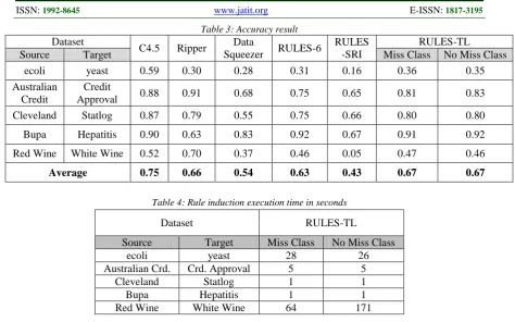 Table 3: Accuracy result Data 
