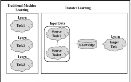 Figure 1: Traditional machine learning vs. TL 