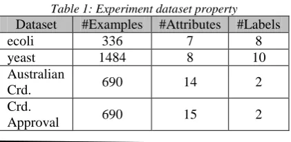 Table 1: Experiment dataset property #Examples 336 