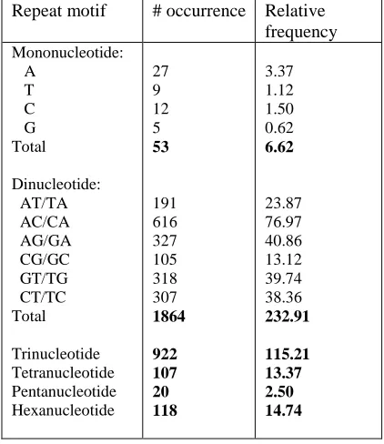 Table 1. Distribution Of Ssrs In Mrna Of Mucin-6  Repeat motif # occurrence Relative 