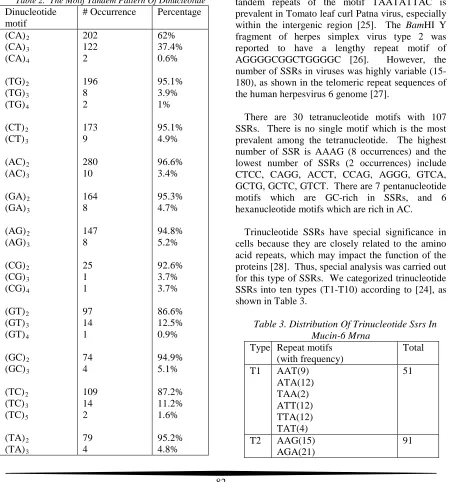 Table 2.  The Motif Tandem Pattern Of Dinucleotide Percentage 