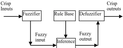 Figure 2: Fuzzy inference system 