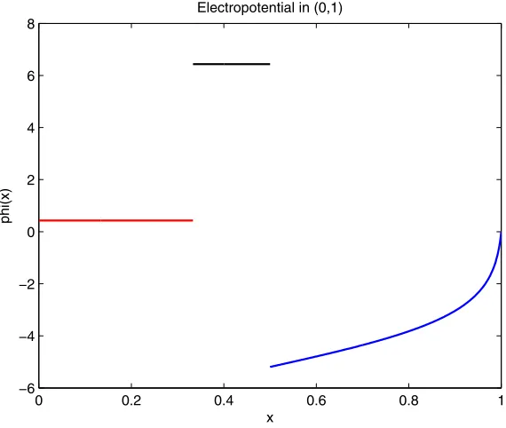 Fig. 2.√ cc Proﬁle of1(x; ν) over [0, 1]. Note that c10(x) = 0 for x ∈ (a, b) and, for R = 10−5small chosen for the numerics and since J20 = O(√R), c10(x) ≈ L = 0.5 for x ∈ (0, a) and10(x) = O(R) is close to zero for x ∈ (b, 1).