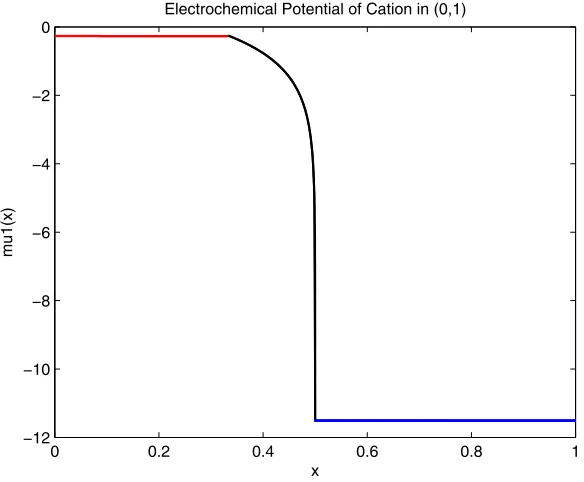 Fig. 4. Proﬁle of ¯numerics, ¯(µ1(x; ν) over [0, 1]. For ν = 10−2 and R = 10−5 small chosen for theµ1(x; ν) ≈ V + ln L = −0.214 for x ∈ (0, a) and ¯µ1(x; ν) ≈ ln R = −11.5 for x ∈b, 1)