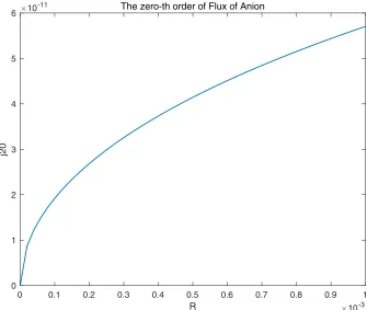 Fig. 5. Declining curve: J20 vs R for R ∈ (0, 10−3] with L = 0.5 and V = 0.425.