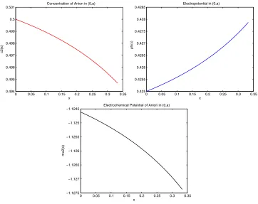 Fig. 6. Proﬁles of0 c2(x; ν), φ(x; ν), and ¯µ2(x; ν) over interval [0, a]. For ν = 10−2 andR = 10−5 small used for numerics, c2(x; ν) = L + O(√R) ≈ 0.5, φ(x; ν) = V + O(√R) ≈.43, and ¯µ2(x; ν) ≈ −V + ln L = −1.12.