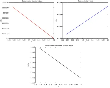 Fig. 7. Proﬁles ofOR c2(x; ν), φ(x; ν), and ¯µ2(x; ν) over interval [a, b]. For ν = 10−2 and = 10−5 small used for numerics, c2(x; ν) = 2/ν + O(ν) ≈ 200, φ(x; ν) = − ln ν + φ0(x) +(ν) ≈ 6.0, and ¯µ2(x; ν) = −φ0(x) + ln 2 ≈ −1.10.