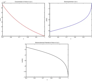 Fig. 8.and ¯µ2(b; ν) ≈ −1.10 and ¯µ2(1) = ln R ≈ −11. ν√R Proﬁles of c2(x; ν), φ(x; ν), and ¯µ2(x;) over interval [b, 1]