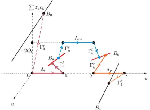 Fig. 1. An illustration of a singular connecting orbit projected to the space of (zu, z1c1 +2c2, w)