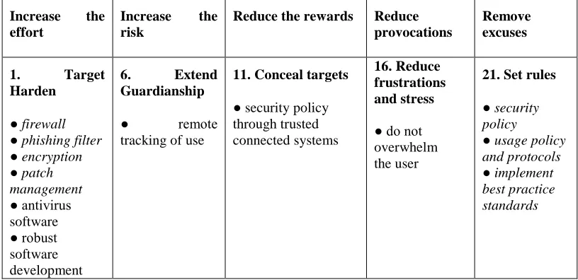 Table 1: Techniques of Crime Prevention Applied to computer Security (Adapted from R. Verhaaf 2006 [10]) 